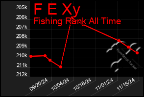 Total Graph of F E Xy