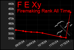 Total Graph of F E Xy