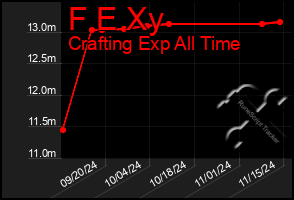 Total Graph of F E Xy