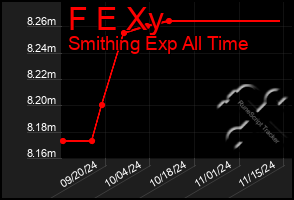 Total Graph of F E Xy