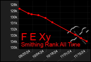 Total Graph of F E Xy