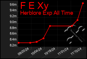 Total Graph of F E Xy