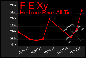 Total Graph of F E Xy