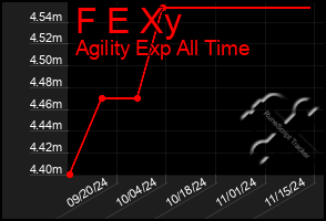 Total Graph of F E Xy