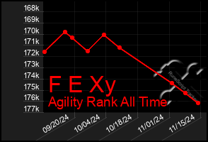 Total Graph of F E Xy