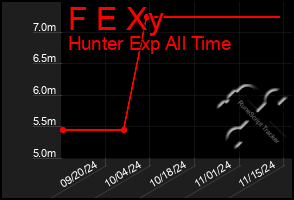 Total Graph of F E Xy