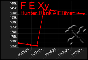 Total Graph of F E Xy