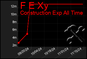 Total Graph of F E Xy