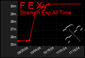 Total Graph of F E Xy