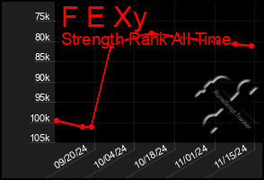 Total Graph of F E Xy