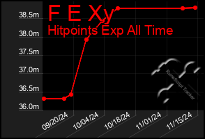 Total Graph of F E Xy