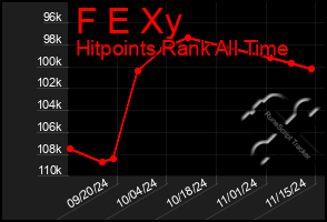 Total Graph of F E Xy