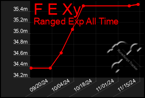 Total Graph of F E Xy