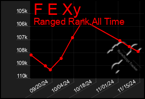 Total Graph of F E Xy