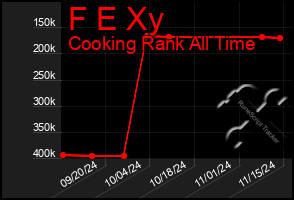 Total Graph of F E Xy