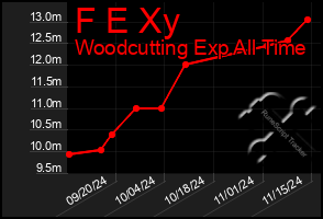 Total Graph of F E Xy