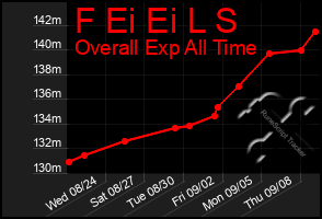 Total Graph of F Ei Ei L S