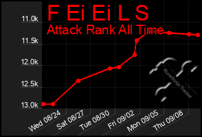 Total Graph of F Ei Ei L S