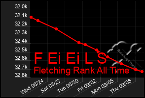 Total Graph of F Ei Ei L S
