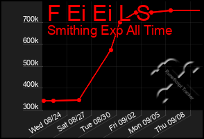 Total Graph of F Ei Ei L S