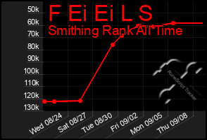 Total Graph of F Ei Ei L S