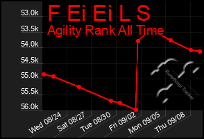 Total Graph of F Ei Ei L S