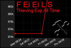 Total Graph of F Ei Ei L S