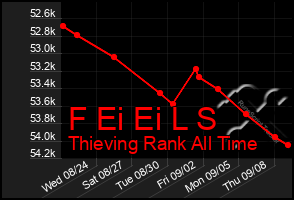 Total Graph of F Ei Ei L S