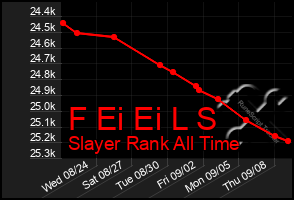Total Graph of F Ei Ei L S