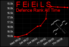 Total Graph of F Ei Ei L S