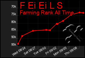 Total Graph of F Ei Ei L S