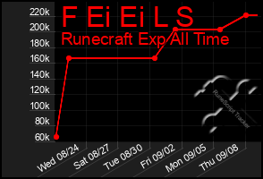 Total Graph of F Ei Ei L S
