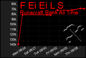 Total Graph of F Ei Ei L S