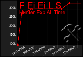 Total Graph of F Ei Ei L S