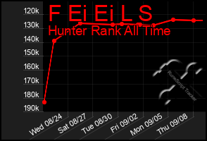 Total Graph of F Ei Ei L S