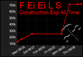 Total Graph of F Ei Ei L S
