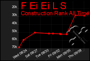 Total Graph of F Ei Ei L S