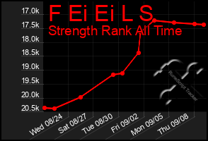 Total Graph of F Ei Ei L S
