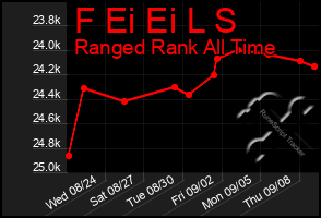 Total Graph of F Ei Ei L S