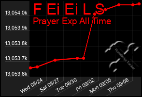 Total Graph of F Ei Ei L S