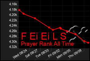 Total Graph of F Ei Ei L S