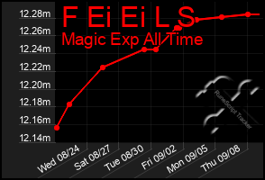 Total Graph of F Ei Ei L S