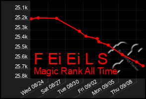 Total Graph of F Ei Ei L S