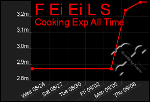 Total Graph of F Ei Ei L S