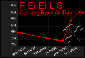 Total Graph of F Ei Ei L S