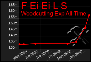 Total Graph of F Ei Ei L S