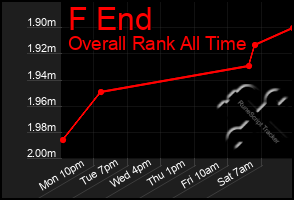 Total Graph of F End