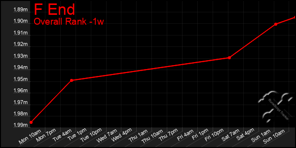 1 Week Graph of F End