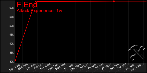 Last 7 Days Graph of F End