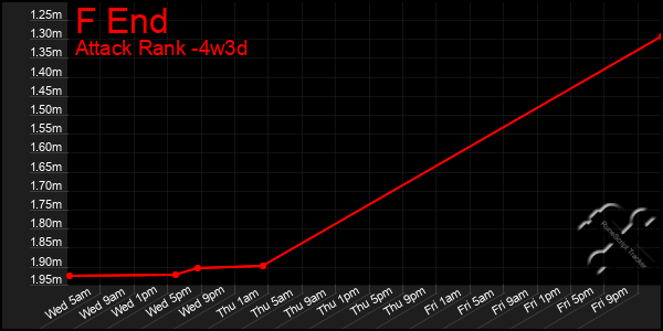 Last 31 Days Graph of F End